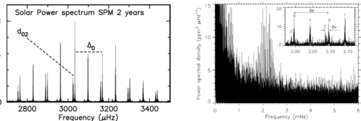 Figure 3.1  Left: Solar power spectrum from 2 years of SPM photometric data. Right: Power spectrum of HD  52265 from 117 days of observation with CoRoT (Gizon et al