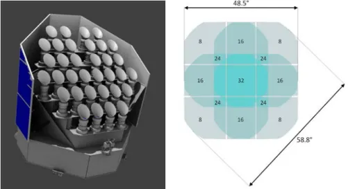 Figure  5.1  Left:  Schematic of the multi-telescope design of PLATO 2.0.  Right:  Schematic for the overlapping  field-of-view of the four groups of eight ‘normal’ telescopes (ESA/SRE(2011)13)