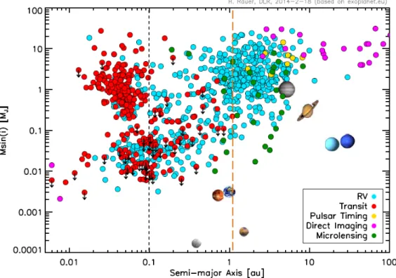 Figure 2.1: Current status of planet detections. Blue dots indicate RV detections with msini limits