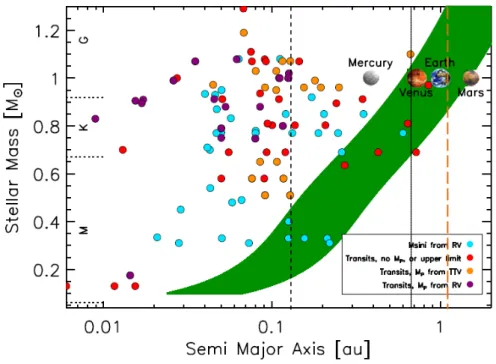 Figure 2.3 shows that past and existing transit surveys, including CoRoT and Kepler, have target stars  which are too faint to fully characterize most detected planets