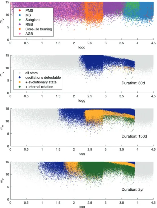 FIGURE 4 Stars in the synthetic populations (upper panel of Figure 3) are presented in a surface gravity versus apparent V -band magnitude plot