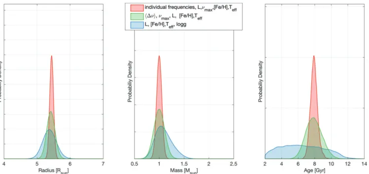FIGURE 7 Posterior probability density function of radius (left panel), mass (middle panel), and age (right panel) obtained by considering different combinations of seismic, spectroscopic, and astrometric constraints for a bright ( m V = 9 ) RGB star with 