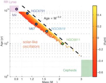 FIGURE 1 Age–mass–metallicity relation for red giants in a TRILEGAL