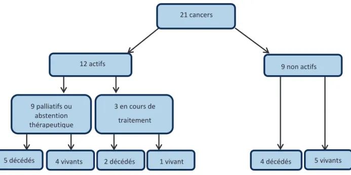 Figure 3- Diagramme répartition de la population présentant un antécédent de cancer 