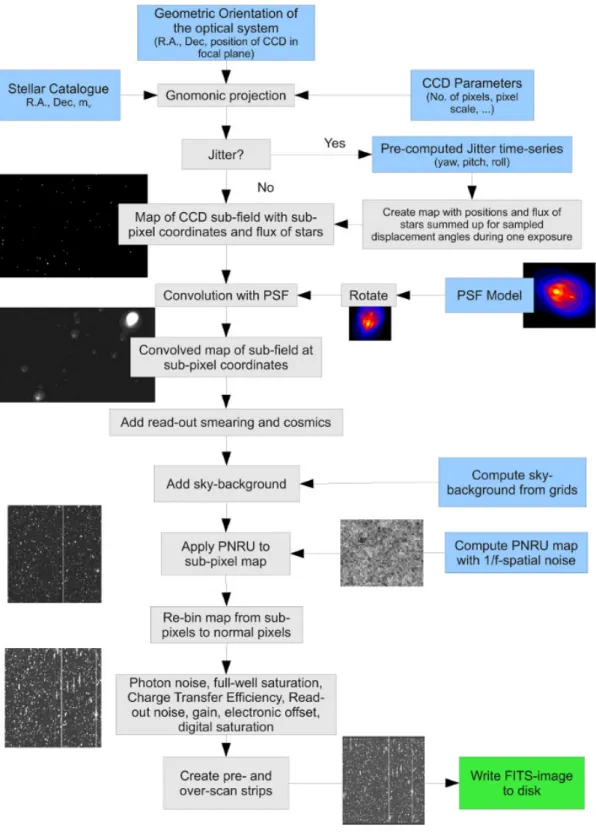 Fig. 1: Processing steps that are applied in the simulator to model a CCD image of a stellar field, in sequential order.