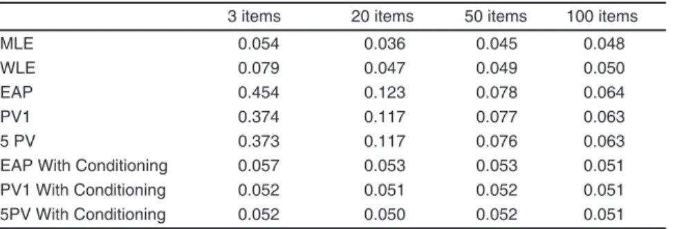 Table 4 presents the Type 1 error per simula- simula-tion per type of proficiency estimate