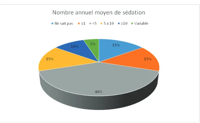 Figure 9 : Nombre annuel de sédation(s) en fin de vie à domicile par médecin généraliste