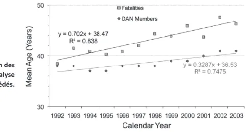 Figure 4 : Âge moyen des  membres du DAN et analyse  de leurs membres décédés. 