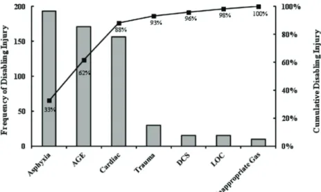 Figure  6 :  Répartition  des  affections  invalidantes  chez  590 plongeurs décédés   