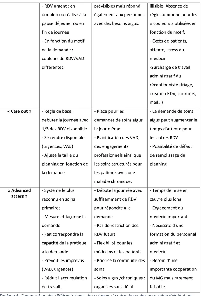 Tableau 4: Comparaison des différents types de systèmes de prise de rendez-vous selon Knight A