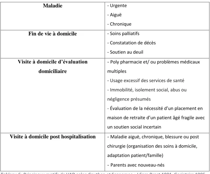 Tableau 5: Principaux motifs de VAD selon Cauthen et Scanameo ; J Fam Pract 1981, Geriatrics 1995 