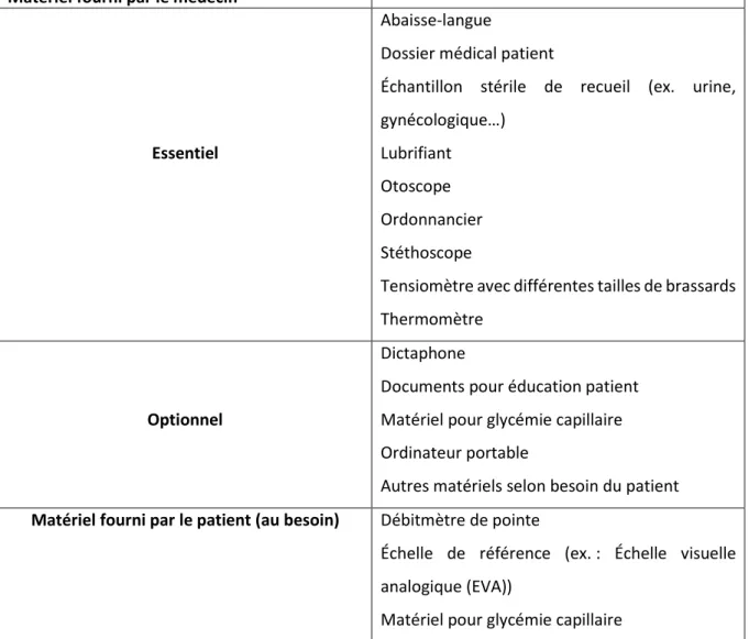 Tableau 6 : Suggestion d’équipement nécessaire pour une VAD selon l’American Family Physician 