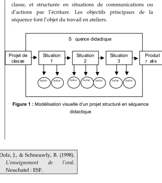 Figure 1 : Modélisation visuelle d’un projet structuré en séquence  didactique