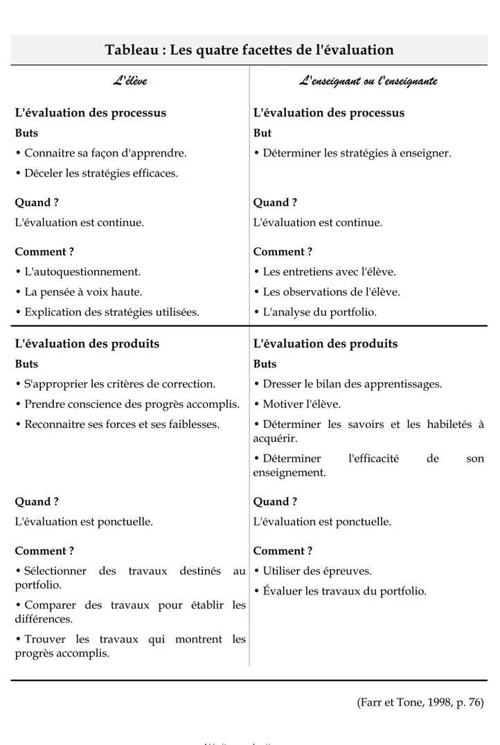 Tableau : Les quatre facettes de l'évaluation 