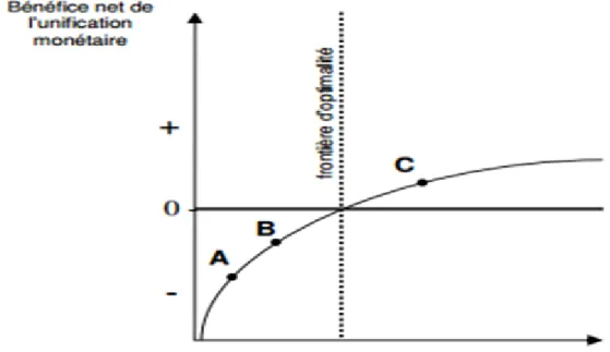 Figure 2 : Bénéfices/pertes d’une unification monétaire 