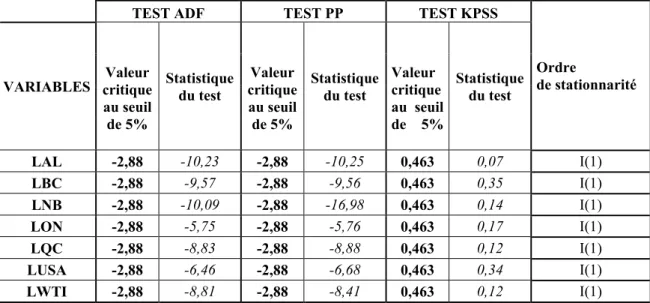 Tableau 1 : Tests de stationnarité des variables intégrées d’ordre 1 