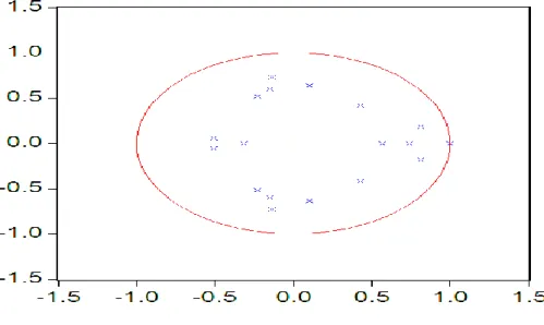 Figure 3 : Racines inverses du polynôme caractéristique du VECM avec 2  retards 