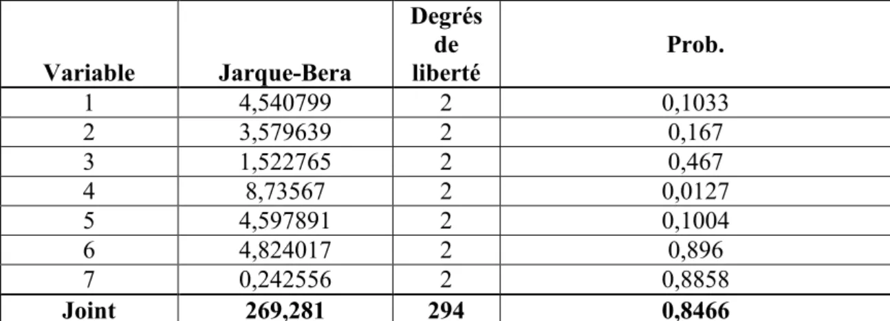 Tableau 5 : Test de normalité des résidus 