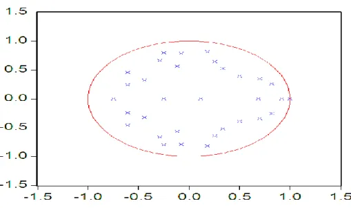 Tableau 6 : Test de White avec VECM   à  2 retards 