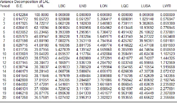 Tableau 12: Décomposition de la variance: l’Alberta