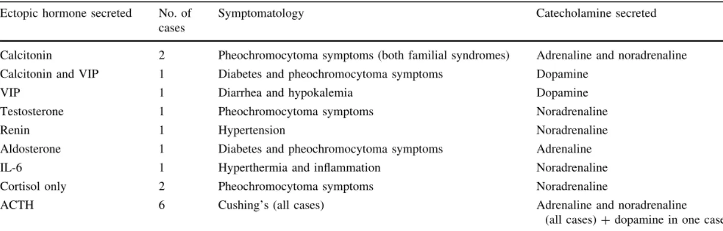 Table 1 Ectopic hormone and catecholamine secreted with symptom presentation Ectopic hormone secreted No