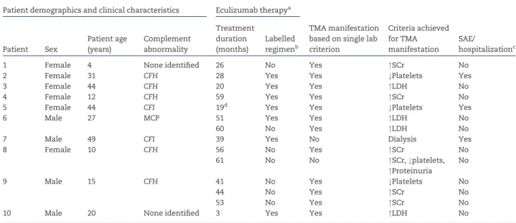 Table 5. TMA manifestation rates