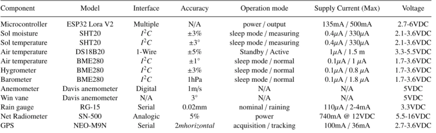 Table 1. Power consumption according to manufacturer’s data and interface of connection.