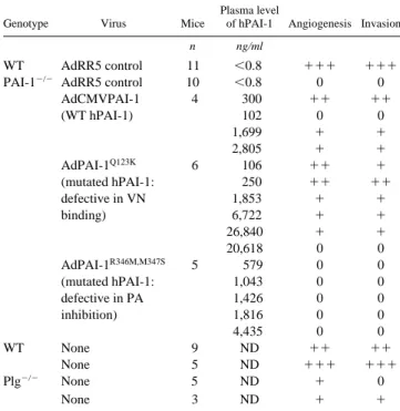Table I. Tumor Angiogenesis and Invasion in WT, PAI-1 ⫺Ⲑ⫺ ,  and Plg ⫺Ⲑ⫺  Mice Injected or Not with WT or Mutated hPAI-1 Adenovirus