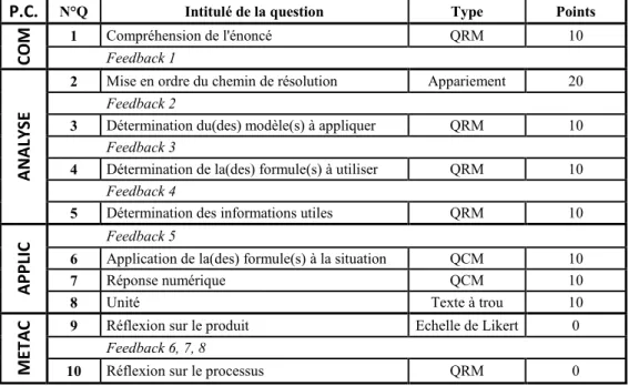 Table 1. Structure de la résolution guide. 