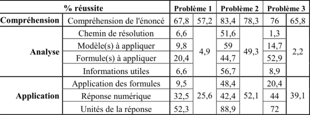 Table 2. Taux de réussite des questions de la résolution guidée. Les scores des processus sont cal- cal-culés uniquement sur les tentatives valides et terminées