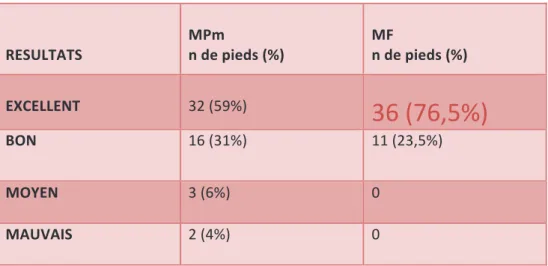 Tableau 4 : Résultats selon le score de Ghanem et Seringe dans les 2 groupes 