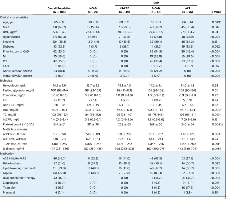 TABLE 1 Baseline Characteristics of the ACCTHEROMA Cohort