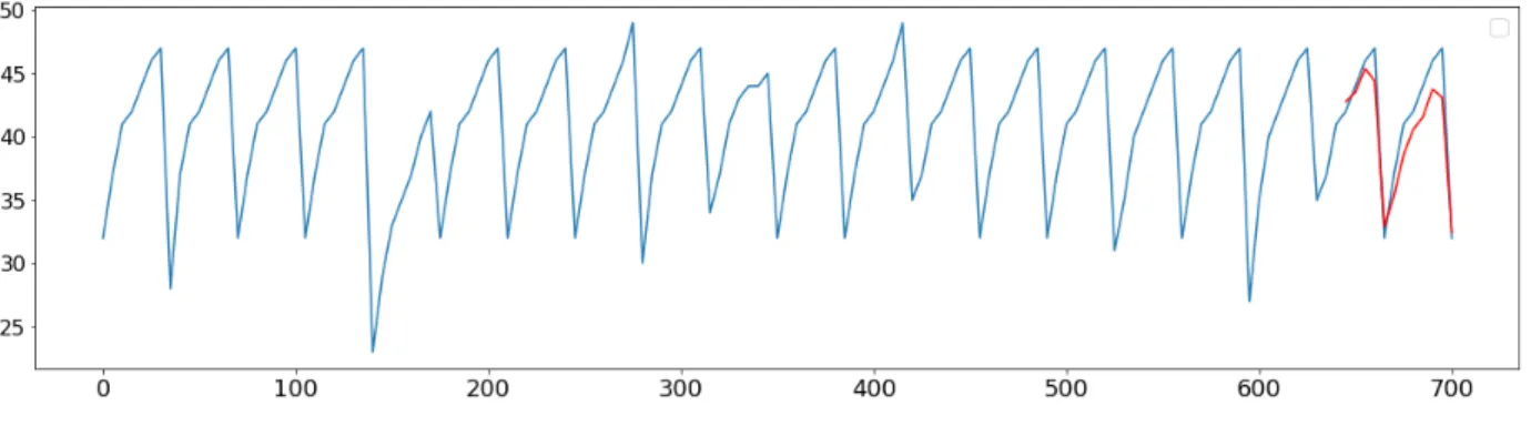 Fig. 3: Prediction of data based on GRU algorithm