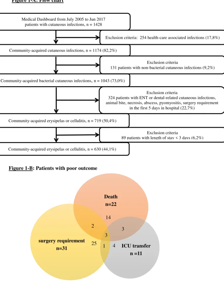 Figure 1-A: Flow chart  Death  n=22  ICU transfer  n =11 surgery requirement n=31 