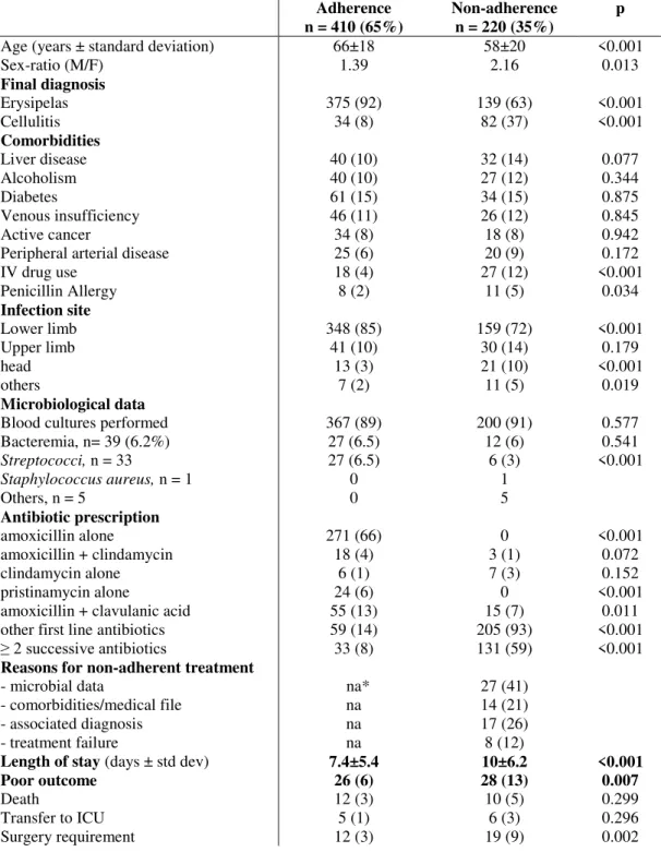 Table 1: Main characteristics of the patients according to the guideline ’ s adherence