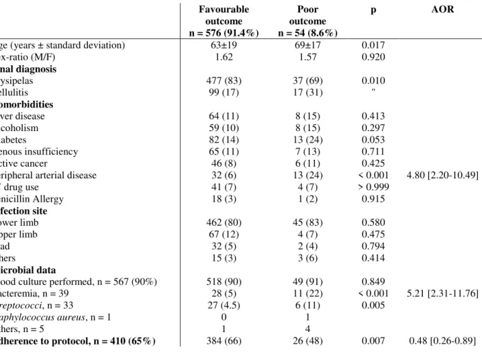 Table 2: Risk factors for a poor outcome. The latter was defined as surgery requirement (n 