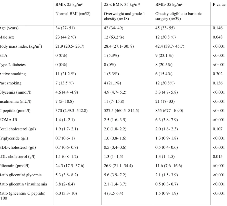 Table 1: Clinical and biological characteristics of the population  