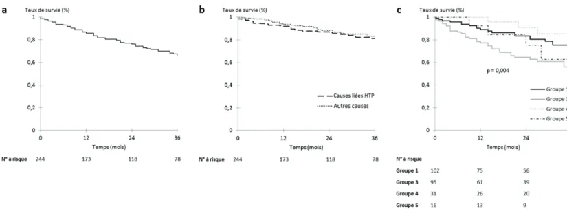 Figure 2. Survie à 3 ans de la cohorte de 244 patients (cas incidents) atteints d’HTP pré-capillaire