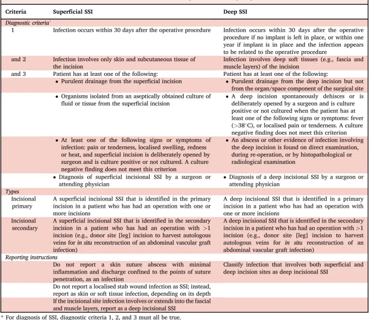 Table 3. Centers for Disease Control and Prevention criteria for super ﬁ cial and deep surgical site infections (SSI) 2
