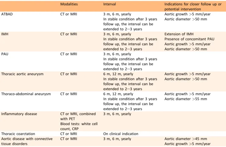 Table 5. Suggested disease speciﬁc follow up protocol for conservative management.