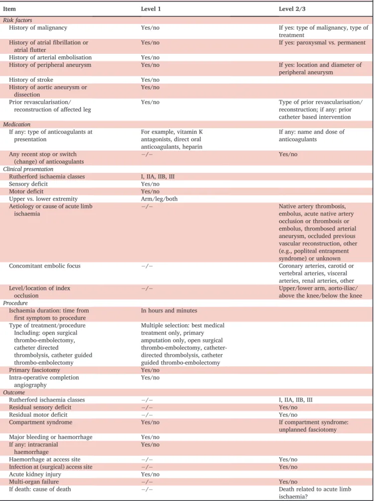 Table 1. Thirty- ﬁ ve items in ﬁ ve categories (risk factors, medication, clinical presentation, procedure details, outcome) to be recommended for acute limb ischaemia revascularisation registries