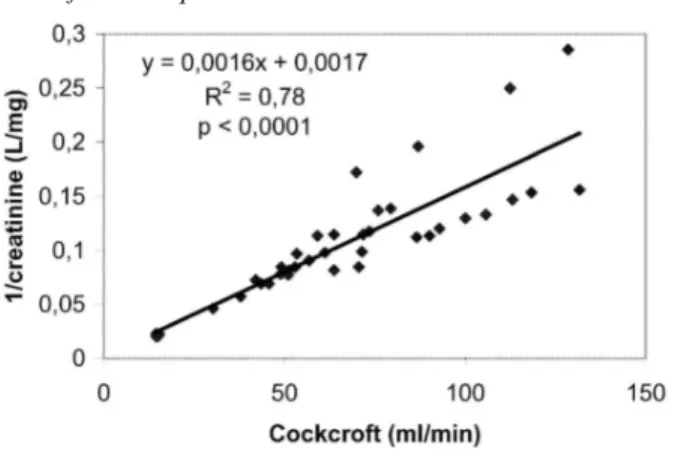 Fig. 1 Correlation between 1/creatinine and glomerular filtration rate estimated by creatinine clearance obtained from  Cockcroft-Gault equation 