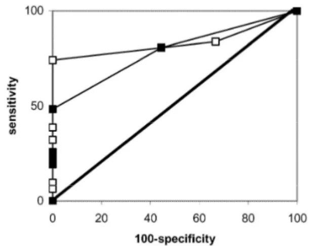 Fig. 4 Receiver operating characteristic curves for creatinine (closed squares) and cystatin C (open squares) if glomerular  filtration rate estimated by measurement of creatinine clearance with 24-hour urine collection is used as reference 