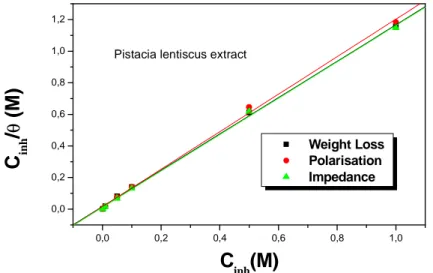 Figure 11.  Langmuir isotherm of steel in the 1M HCl in presence of extract at calculated by various method