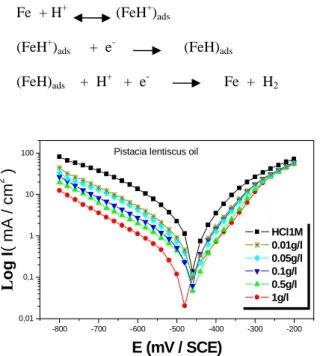 Figure 6. Polarisation curves of mild  steel in concentrated HCl at  different concentrations of Pistacia lentiscus extract 