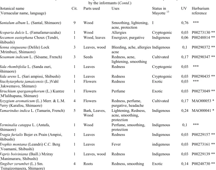 Table 1 — List of identified species mentioned during the interviews. Cit.; amount of times the specific species was mentioned   by the informants (Contd.) 