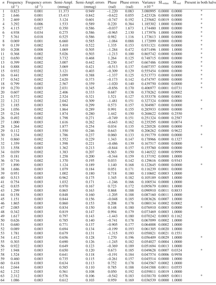 Table 2. Total list of frequencies. The errors given on the frequencies, semi-amplitudes and phase correspond to the 1-σ error