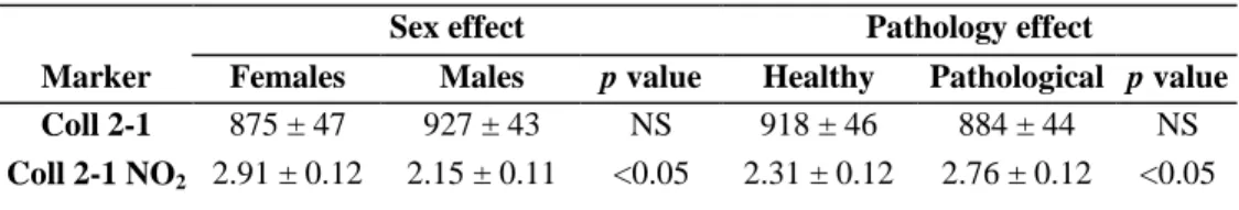 Table I : Effects of sex and pathology (osteoarthropathy) on the plasma markers of cartilage metabolism, Coll  2-1 and Coll 2-1 NO 2 , in a group of 30 Ardenner horses using the entire data from 452 ± 18 days to 852 ± 19  days of age