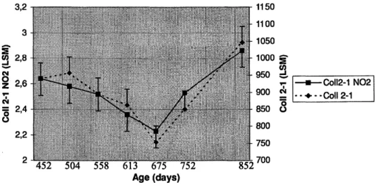 Figure 1 : Evolution of the least-squares means (LSM) of the plasma concentrations (nmol/L) of Coll 2-1 (dotted  curve) and Coll 2-1 NO 2  (solid curve) in a group of 30 Ardenner horses from 452 ± 18 to 852 ± 19 days of age