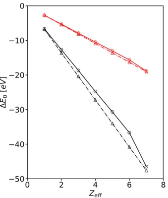 Fig. 2. MCDF K-threshold lowering ∆E K = E K (µ) − E K (µ = 0) as function of the effective charge Z eff = Z − N + 1 for two different values of µ